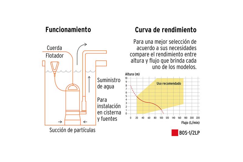 Bomba sumergible para agua limpia Truper de 1/2 HP y 110 V, gráfico de funcionamiento y curva de rendimiento