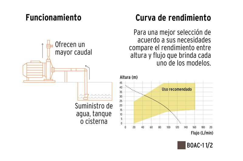 Bomba centrífuga para agua 110V Truper de 1-1/2 HP, gráfico de funcionamiento y tabla de curva de rendimiento