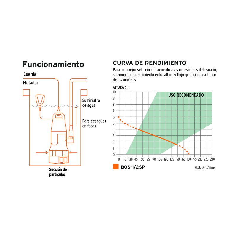 Bomba sumergible para agua sucia Truper de 1/2 HP y 110 V, gráfico de funcionamiento y curva de rendimiento