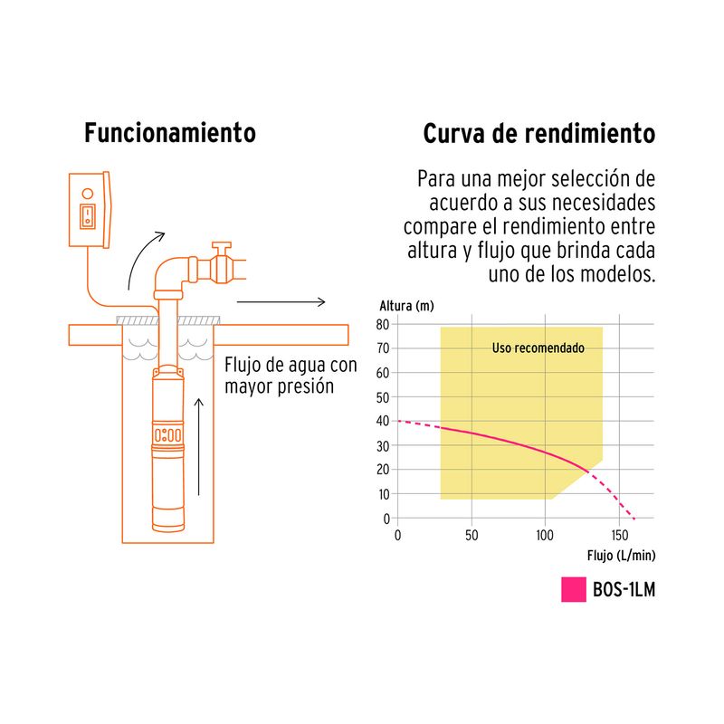 Bomba sumergible tipo bala 2 HP agua limpia 110 V Pretul, gráfico de funcionamiento y curva de rendimiento de altura y flujo