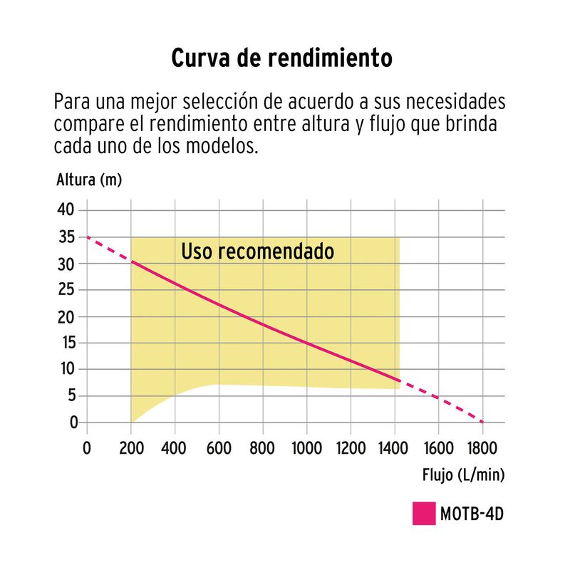 Motobomba para agua 10 HP diésel 4x4 Truper, gráfico de curva de rendimiento con flujo y altura