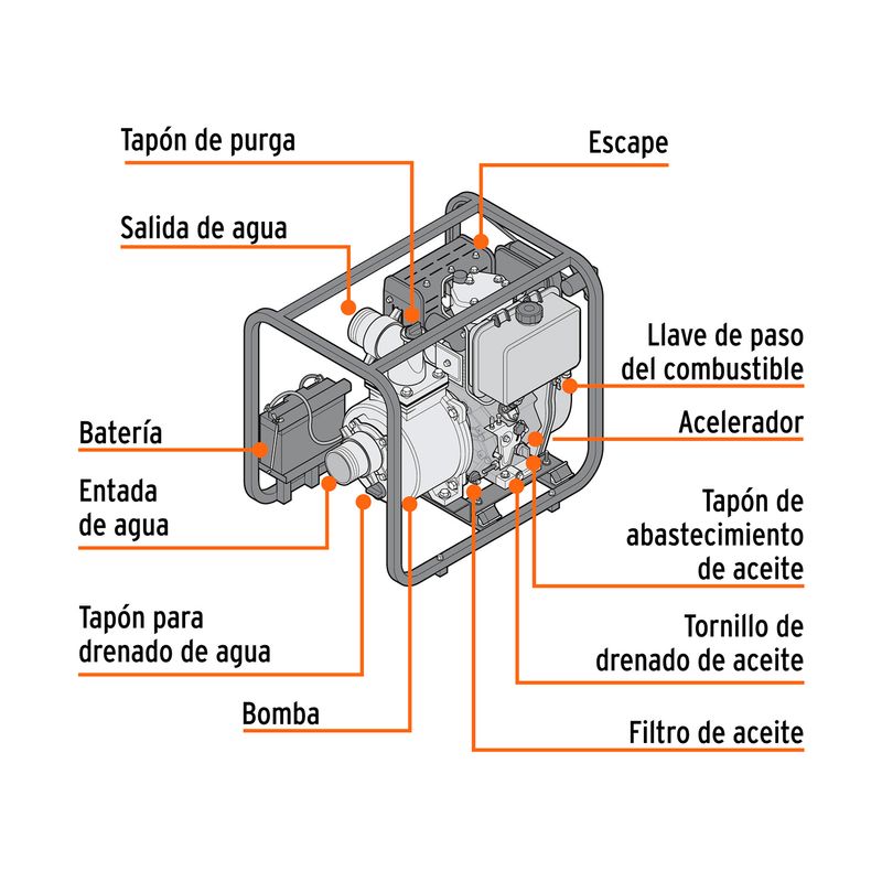 Motobomba para agua 10 HP diésel 4x4 Truper, diagrama técnico con etiquetas que señalan las partes del equipo